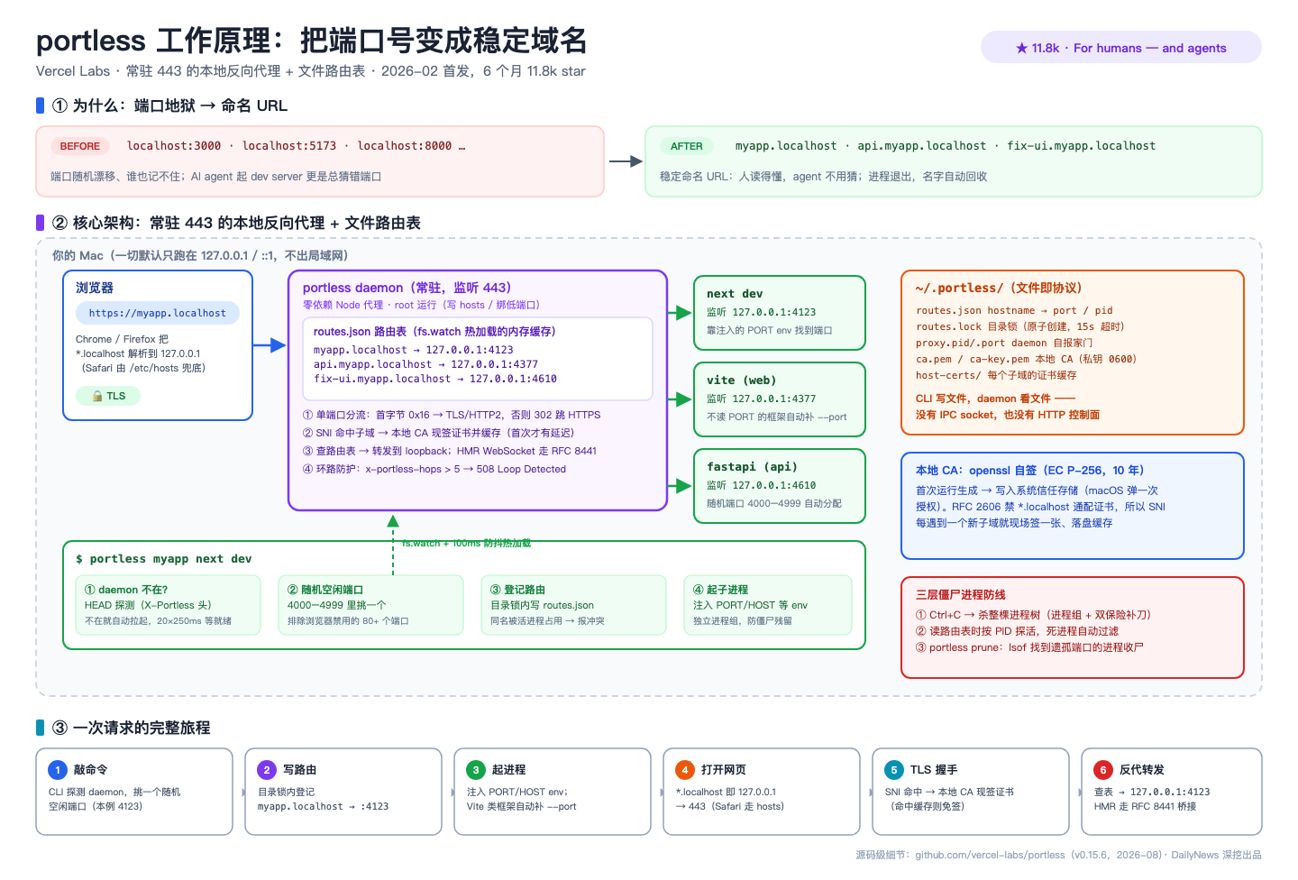 portless 工作原理(bytebytego 风格架构图)
